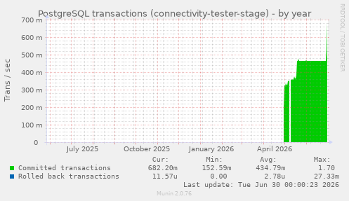PostgreSQL transactions (connectivity-tester-stage)