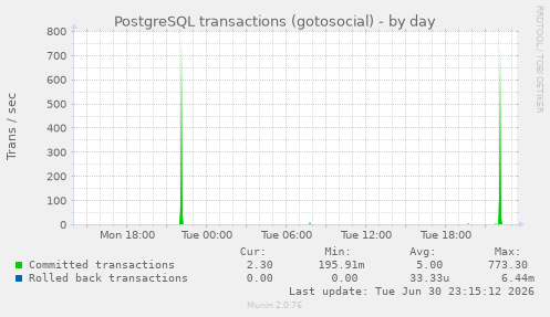 PostgreSQL transactions (gotosocial)
