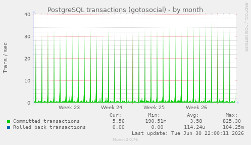 PostgreSQL transactions (gotosocial)