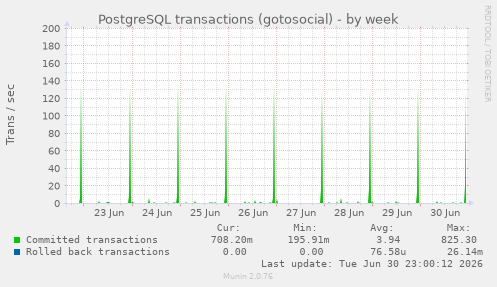 PostgreSQL transactions (gotosocial)