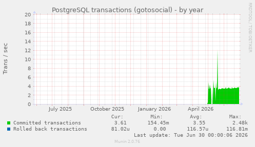 PostgreSQL transactions (gotosocial)