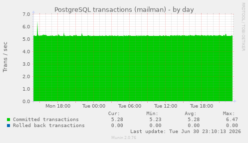 PostgreSQL transactions (mailman)
