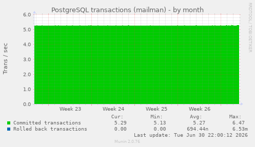 PostgreSQL transactions (mailman)