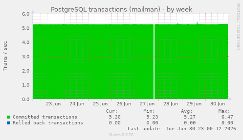 PostgreSQL transactions (mailman)