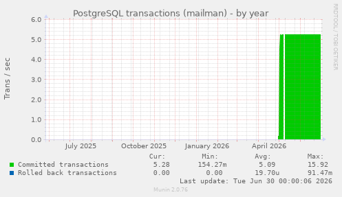 PostgreSQL transactions (mailman)