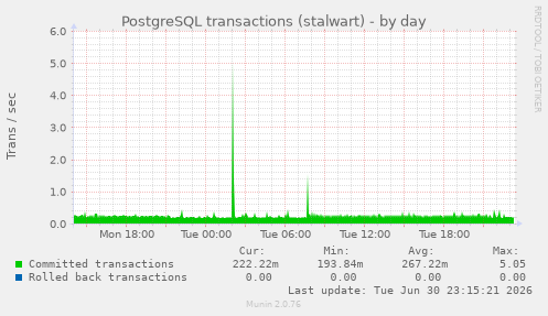 PostgreSQL transactions (stalwart)