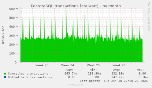 PostgreSQL transactions (stalwart)
