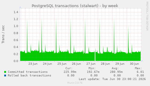 PostgreSQL transactions (stalwart)