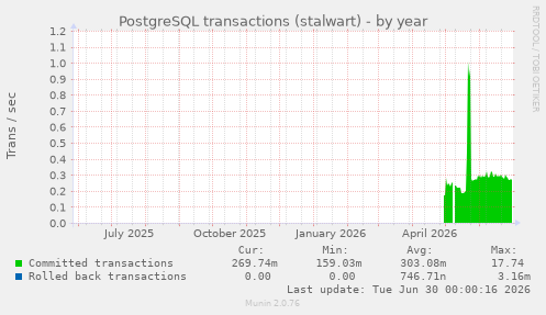 PostgreSQL transactions (stalwart)