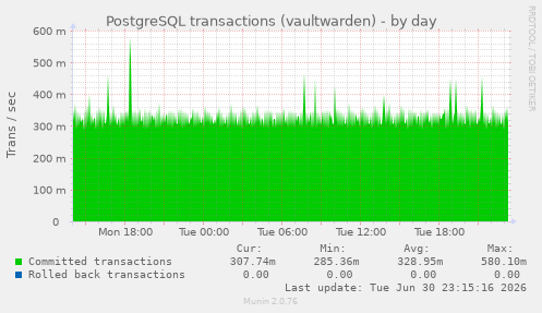 PostgreSQL transactions (vaultwarden)