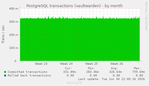PostgreSQL transactions (vaultwarden)