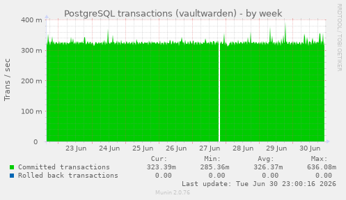 PostgreSQL transactions (vaultwarden)