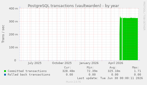 PostgreSQL transactions (vaultwarden)