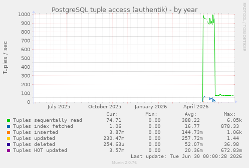 PostgreSQL tuple access (authentik)