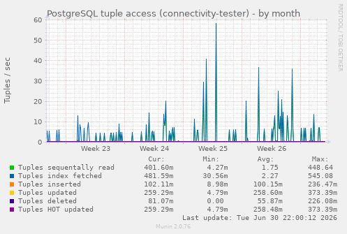 PostgreSQL tuple access (connectivity-tester)