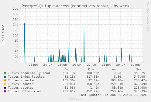 PostgreSQL tuple access (connectivity-tester)
