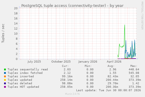 PostgreSQL tuple access (connectivity-tester)