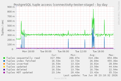 PostgreSQL tuple access (connectivity-tester-stage)