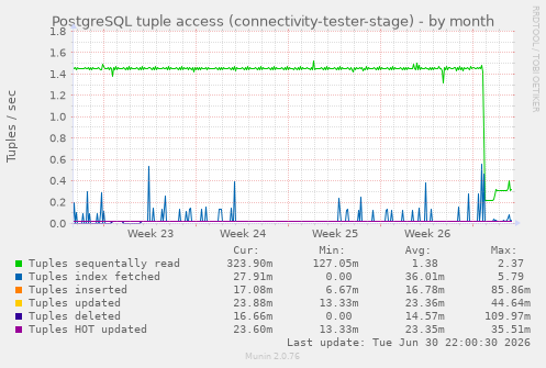 PostgreSQL tuple access (connectivity-tester-stage)