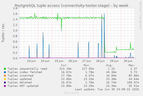 PostgreSQL tuple access (connectivity-tester-stage)