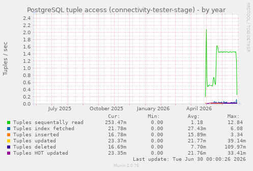 PostgreSQL tuple access (connectivity-tester-stage)