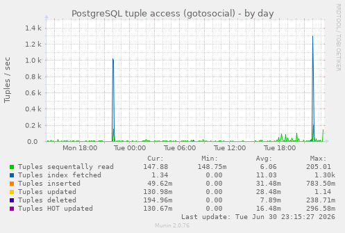 PostgreSQL tuple access (gotosocial)
