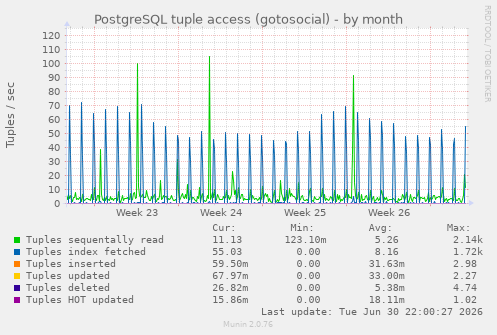 PostgreSQL tuple access (gotosocial)