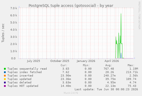 PostgreSQL tuple access (gotosocial)