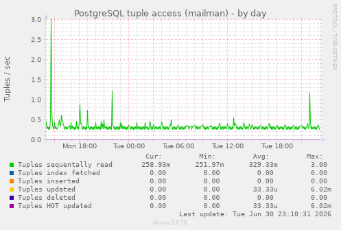 PostgreSQL tuple access (mailman)