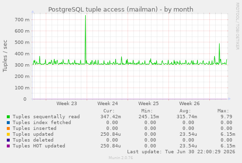 PostgreSQL tuple access (mailman)
