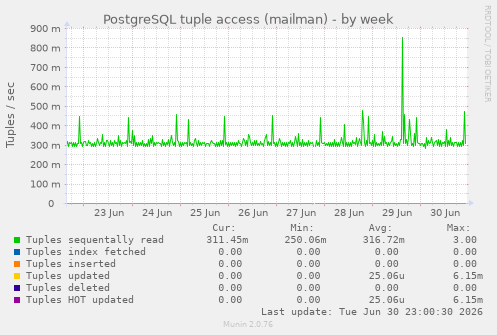 PostgreSQL tuple access (mailman)