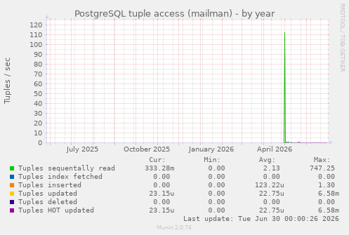 PostgreSQL tuple access (mailman)
