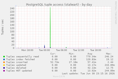 PostgreSQL tuple access (stalwart)