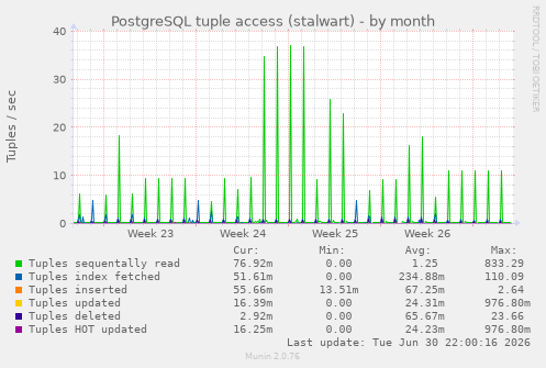 PostgreSQL tuple access (stalwart)