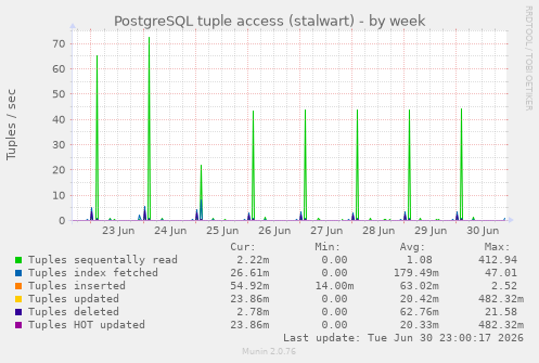 PostgreSQL tuple access (stalwart)