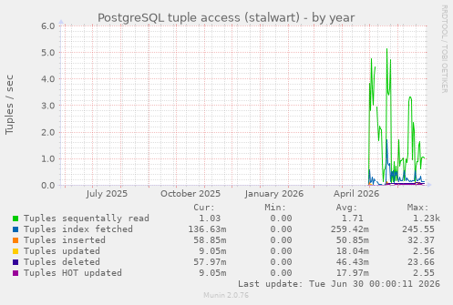 PostgreSQL tuple access (stalwart)