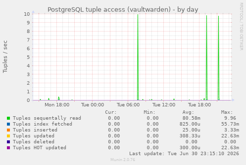 PostgreSQL tuple access (vaultwarden)