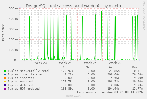 PostgreSQL tuple access (vaultwarden)