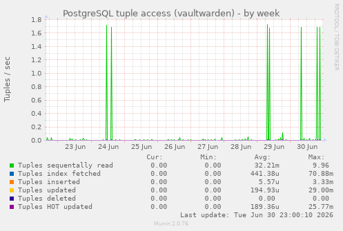 PostgreSQL tuple access (vaultwarden)