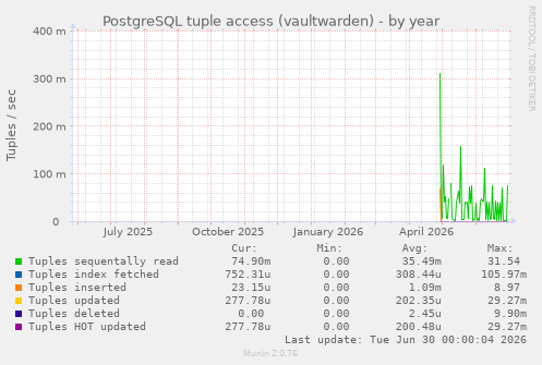 PostgreSQL tuple access (vaultwarden)
