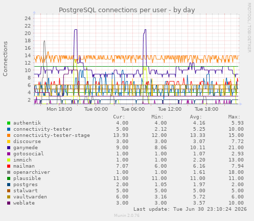 PostgreSQL connections per user