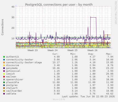 PostgreSQL connections per user