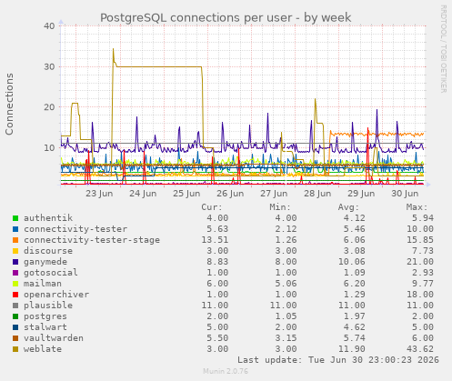 PostgreSQL connections per user