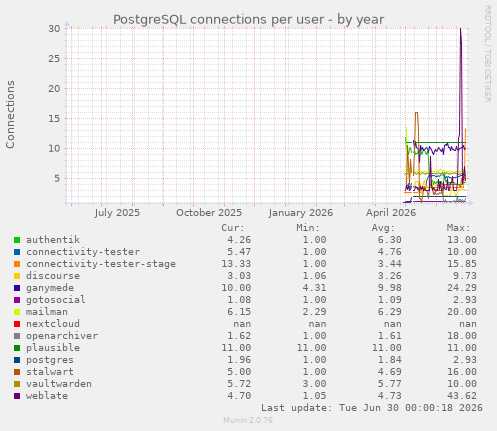 PostgreSQL connections per user