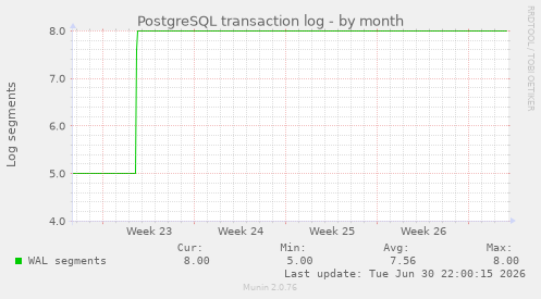 PostgreSQL transaction log