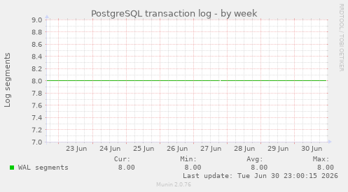 PostgreSQL transaction log