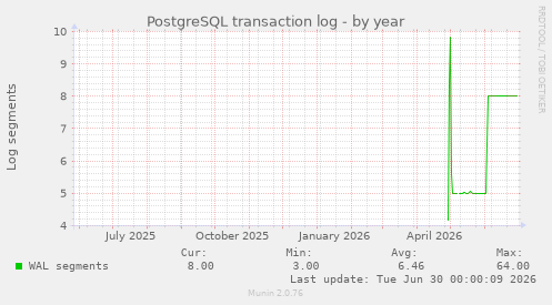 PostgreSQL transaction log