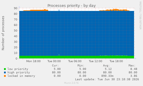 Processes priority