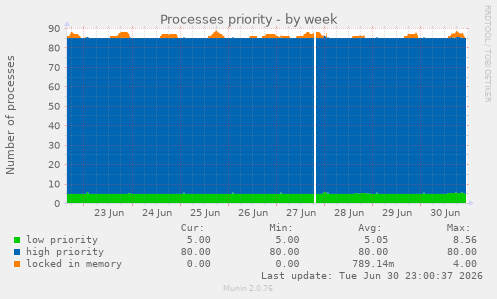 Processes priority