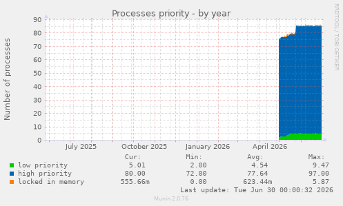 Processes priority